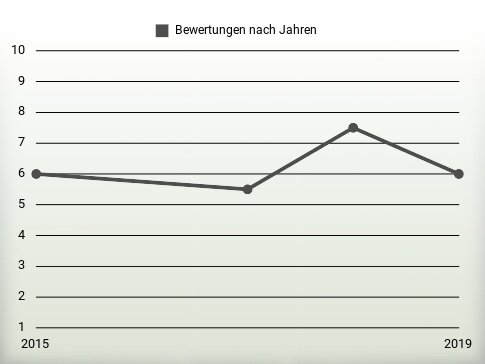 Bewertungen nach Jahren