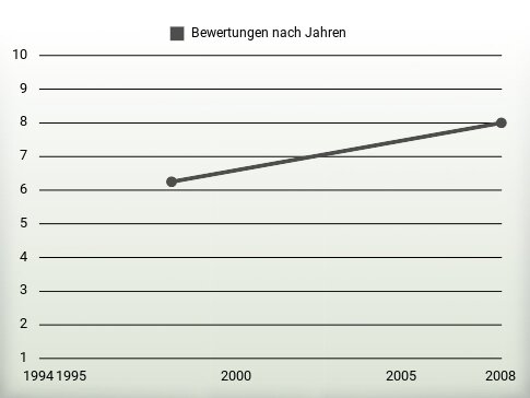 Bewertungen nach Jahren