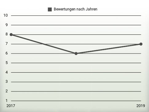 Bewertungen nach Jahren