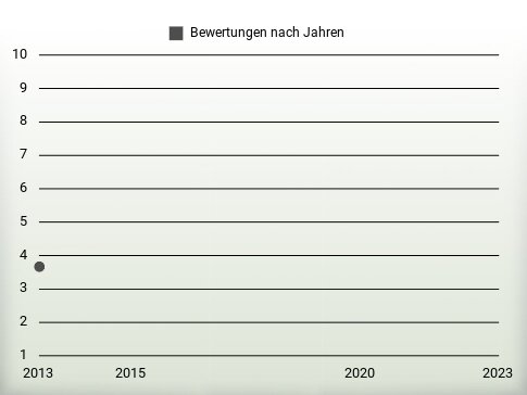 Bewertungen nach Jahren