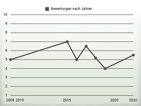 Bewertungen nach Jahren