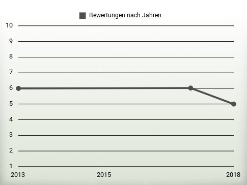 Bewertungen nach Jahren