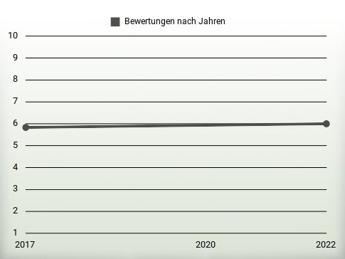 Bewertungen nach Jahren