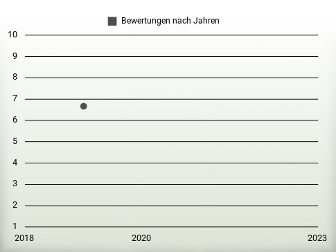 Bewertungen nach Jahren