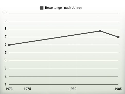 Bewertungen nach Jahren