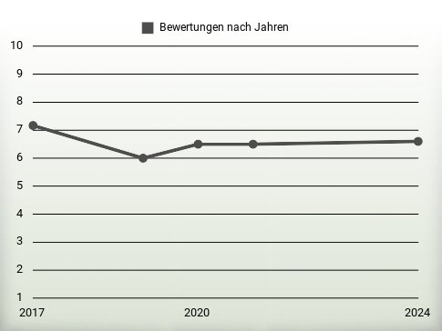 Bewertungen nach Jahren