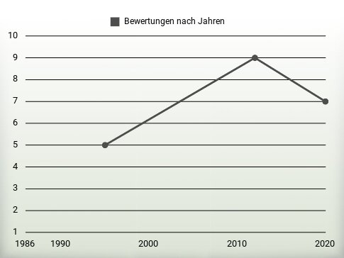 Bewertungen nach Jahren