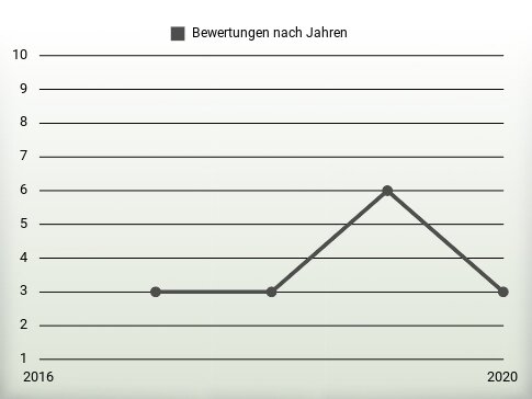 Bewertungen nach Jahren