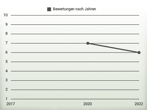 Bewertungen nach Jahren