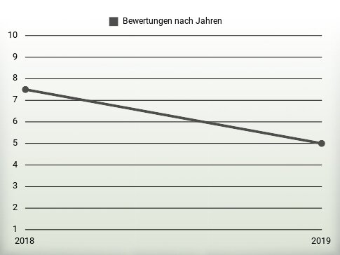 Bewertungen nach Jahren