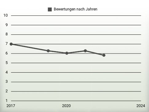 Bewertungen nach Jahren