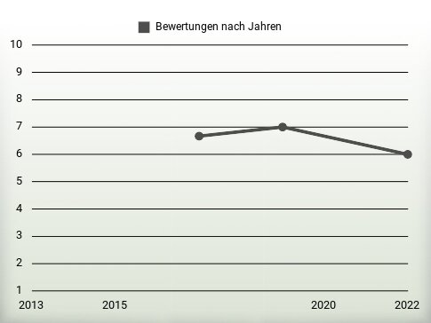 Bewertungen nach Jahren