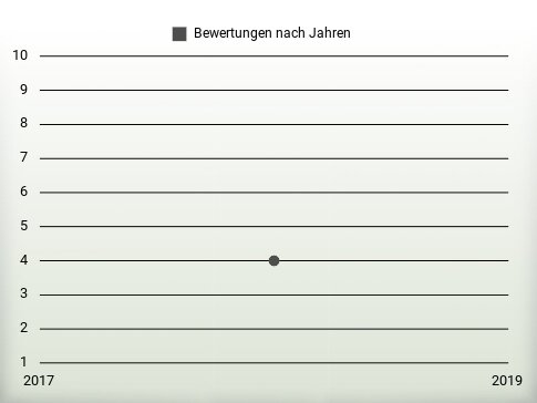 Bewertungen nach Jahren