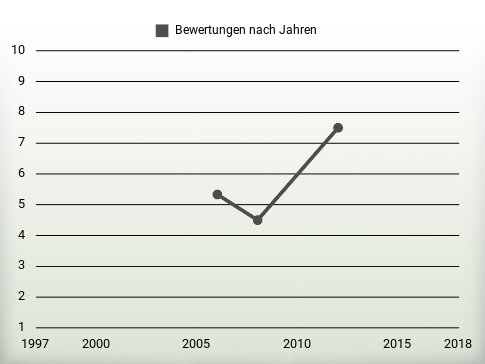 Bewertungen nach Jahren