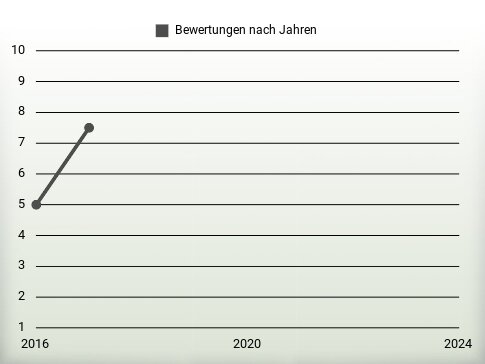 Bewertungen nach Jahren