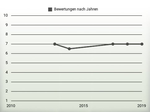 Bewertungen nach Jahren