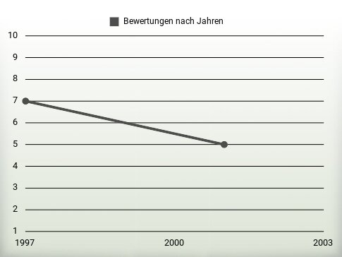 Bewertungen nach Jahren