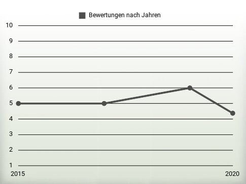 Bewertungen nach Jahren