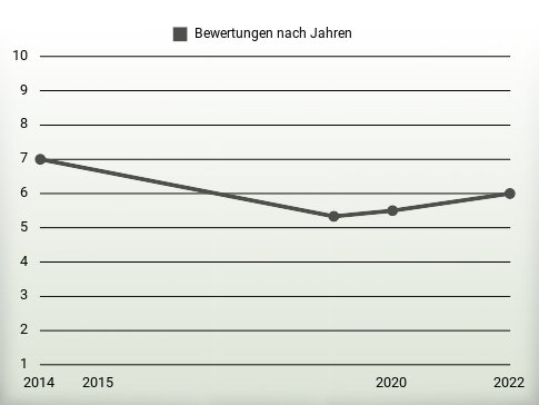 Bewertungen nach Jahren