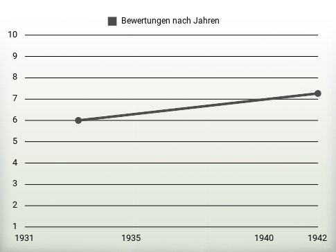 Bewertungen nach Jahren