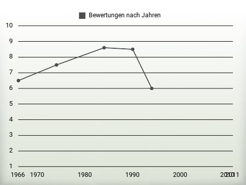 Bewertungen nach Jahren