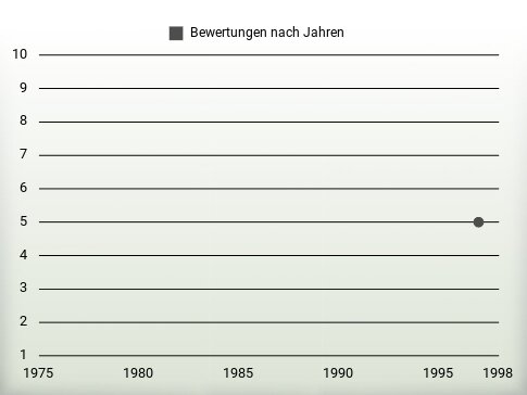 Bewertungen nach Jahren