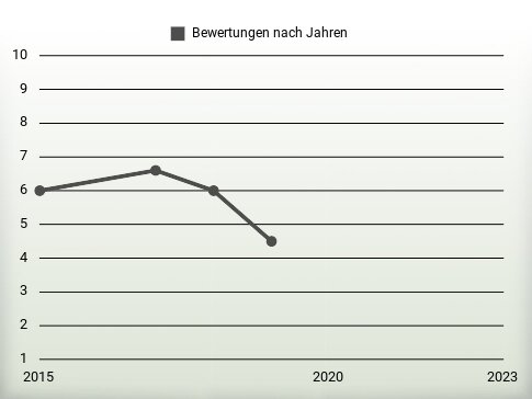 Bewertungen nach Jahren