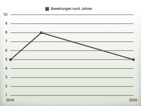 Bewertungen nach Jahren