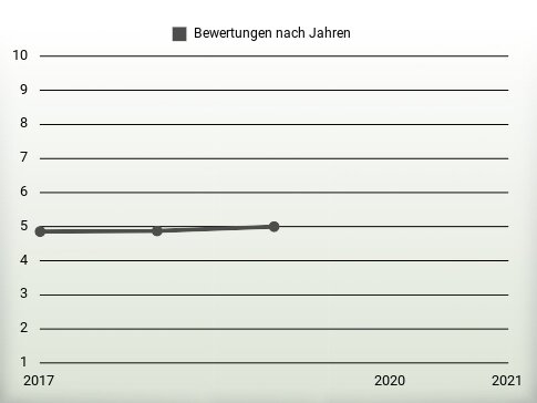 Bewertungen nach Jahren