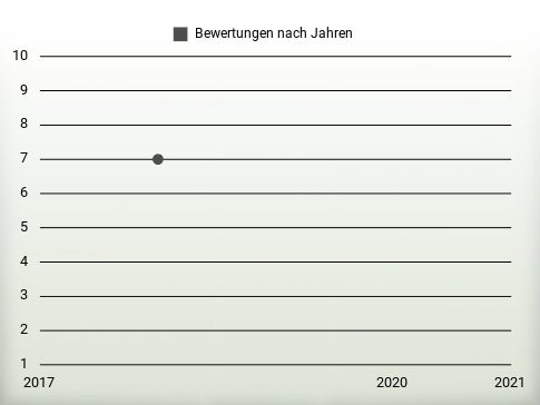 Bewertungen nach Jahren