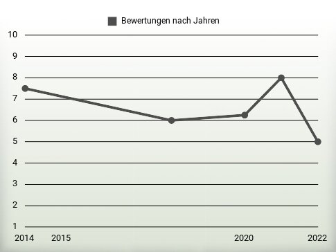 Bewertungen nach Jahren