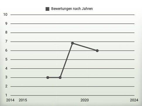 Bewertungen nach Jahren