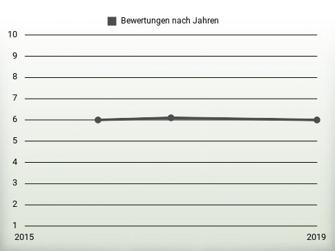 Bewertungen nach Jahren