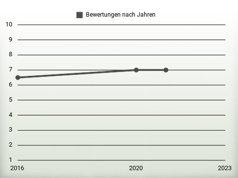 Bewertungen nach Jahren