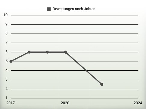 Bewertungen nach Jahren