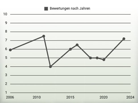 Bewertungen nach Jahren