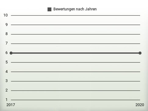 Bewertungen nach Jahren