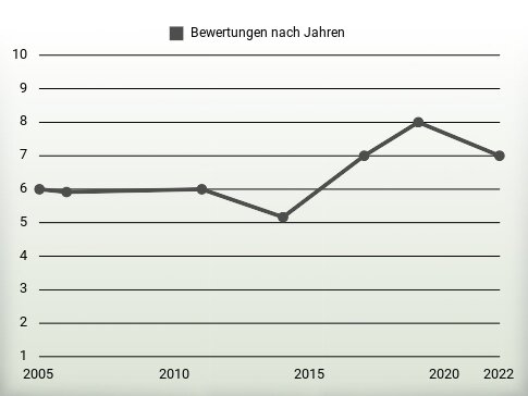 Bewertungen nach Jahren