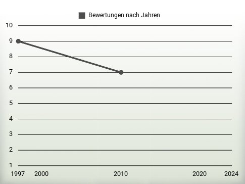 Bewertungen nach Jahren