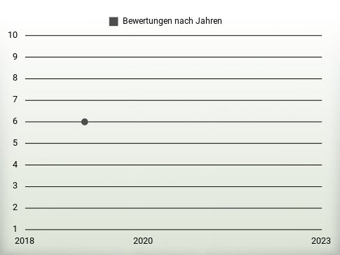 Bewertungen nach Jahren