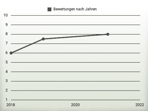 Bewertungen nach Jahren