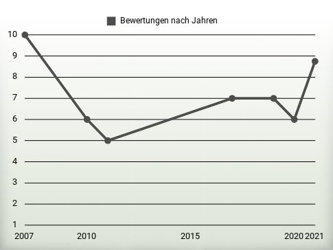 Bewertungen nach Jahren