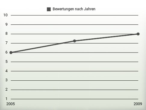 Bewertungen nach Jahren