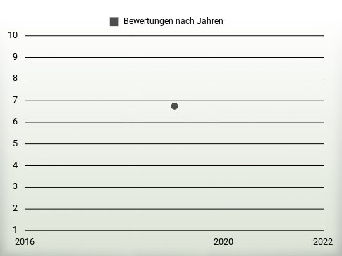 Bewertungen nach Jahren