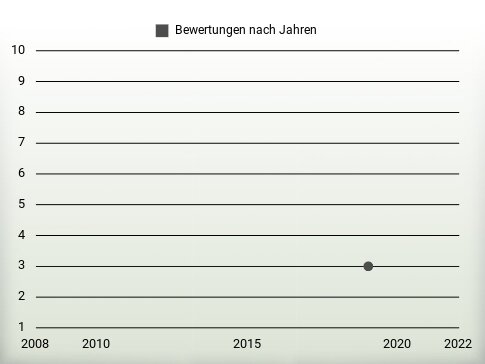 Bewertungen nach Jahren