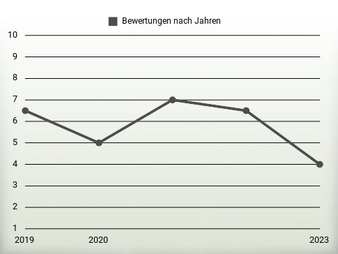 Bewertungen nach Jahren