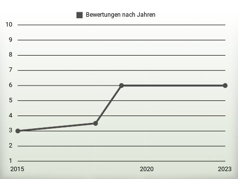 Bewertungen nach Jahren