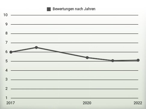 Bewertungen nach Jahren