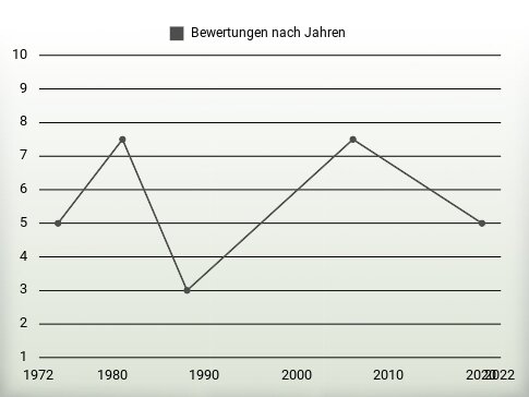 Bewertungen nach Jahren