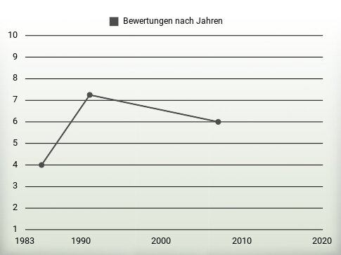 Bewertungen nach Jahren